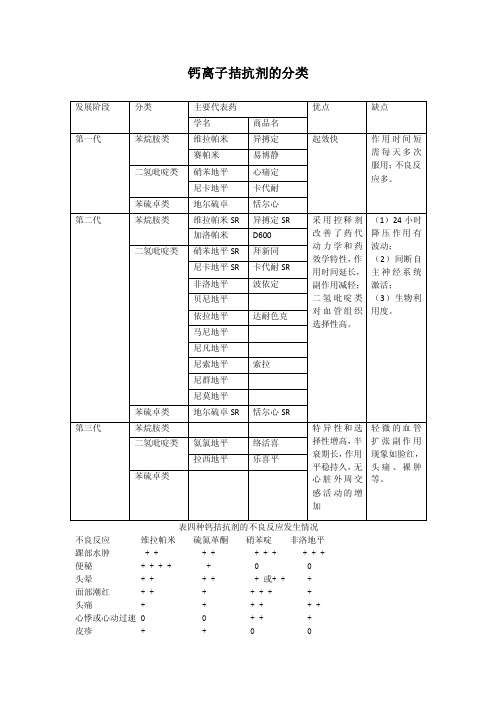 钙离子拮抗剂分类