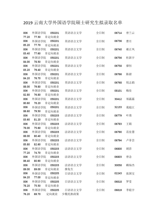 2019云南大学外国语学院硕士研究生拟录取名单