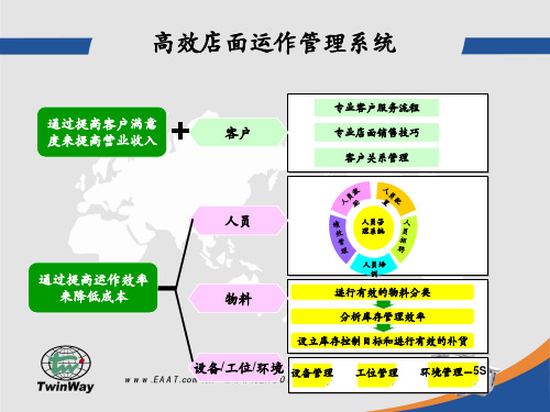 汽车配件配件管理培训