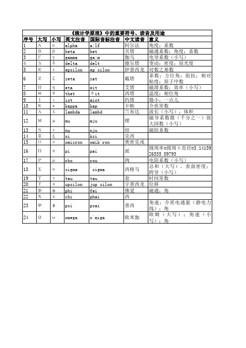 统计学中重要符号读音及用途