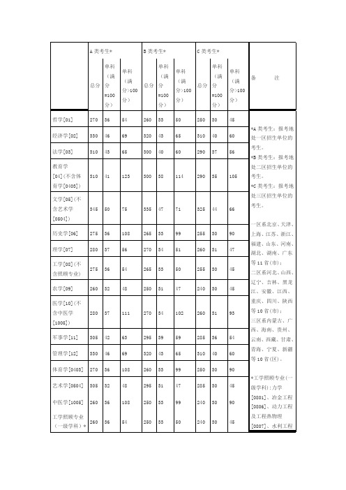 2010考研国家线