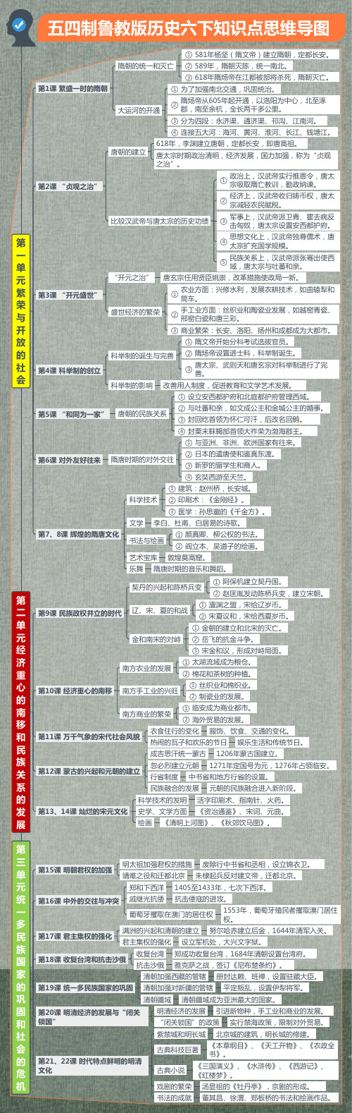 五四制鲁教版历史六年级下册知识点思维导图