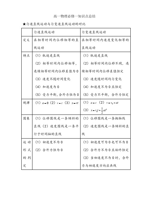 高中物理必修一第三章知识点总结