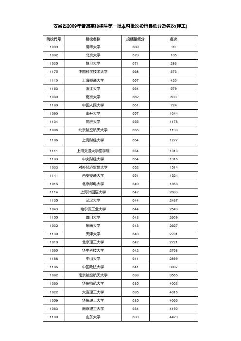 安徽省2011,2010,2009年普通高校招生第一批本科院校投档分数及名次(理工)(排序)