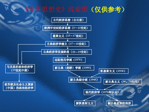 经济学架构图[1]