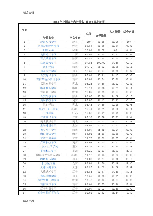 最新中国民办大学和独立学院(三本院校)排行榜(前100强)资料
