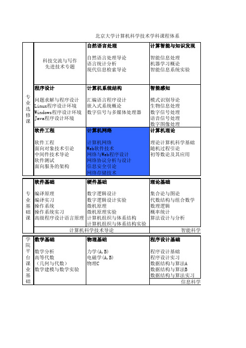 计算机科学与技术课程体系