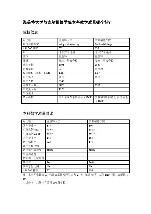 温盖特大学与吉尔福德学院本科教学质量对比