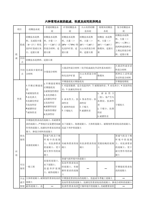 六种常用水泥的组成﹑性质及应用的异同点