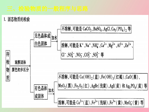 检验分离和提纯