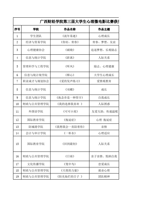 广西财经学院第三届大学生心理微电影比赛获奖剧本名单