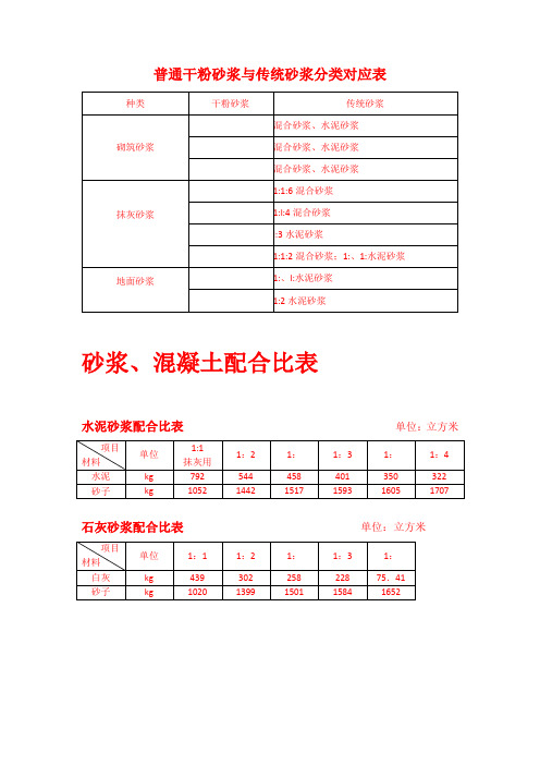 一般砂浆、混凝土配合比表