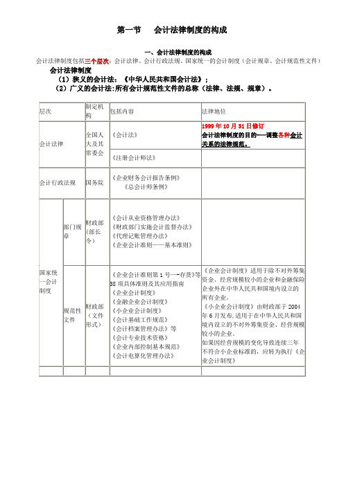 财经法规与职业道德重点知识归纳