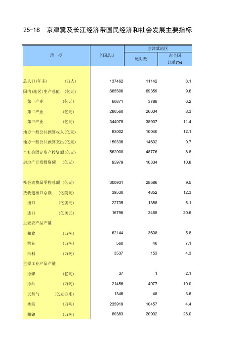 年鉴2016全国各地社会经济发展指标： 京津冀及长江经济带国民经济和社会发展主要指标(2015年)