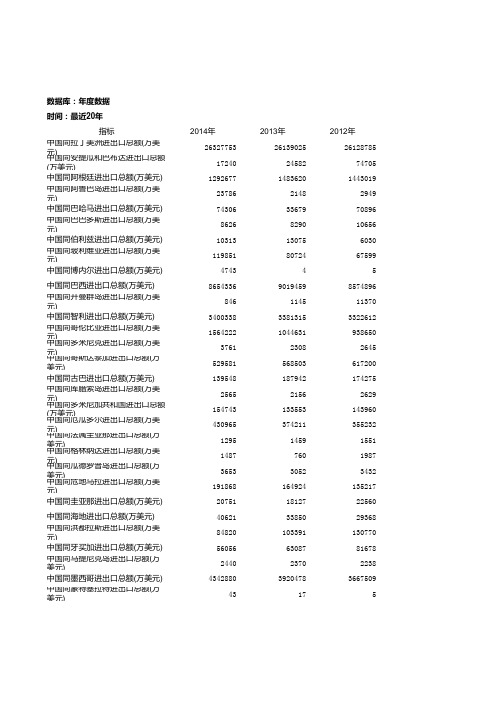 中国同拉丁美洲各国进出口额