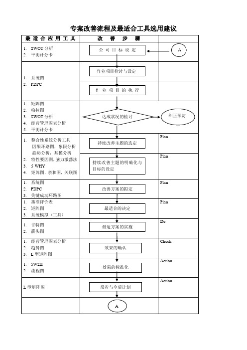 专案改善流程及最适合工具选用建议