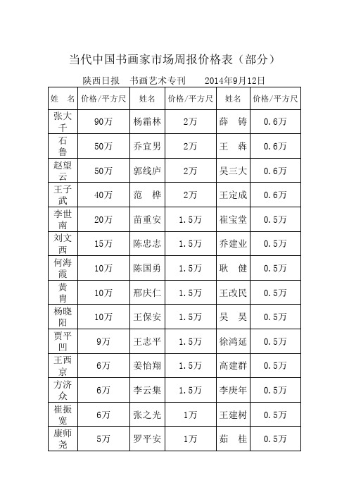 2014-12-10当代中国书画家市场周报价格表(部分)