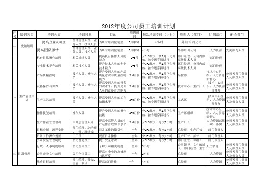 2012年公司年度培训计划