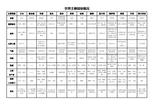 主要国家、地区概况