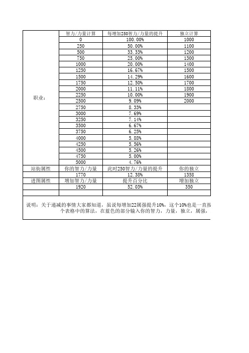 DNF攻击收益递减计算