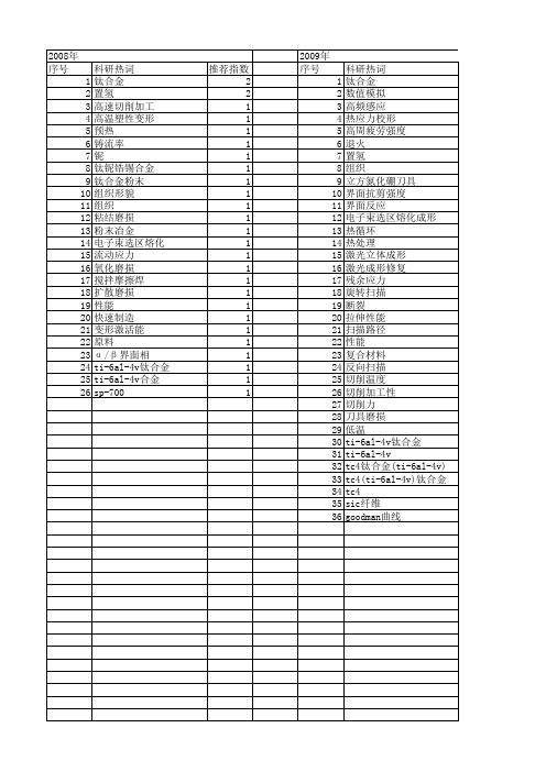【国家自然科学基金】_ti-6al-4v钛合金_基金支持热词逐年推荐_【万方软件创新助手】_20140729