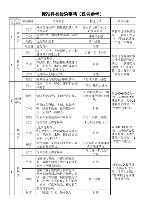 标准件检验标准