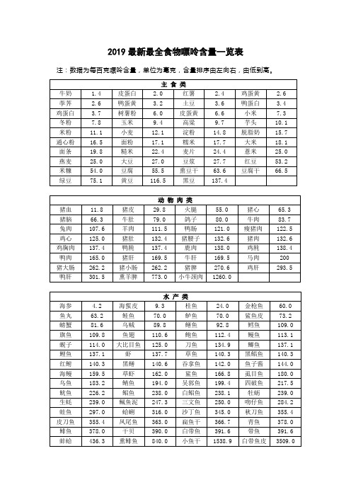 2019最新最全食物嘌呤含量一览表