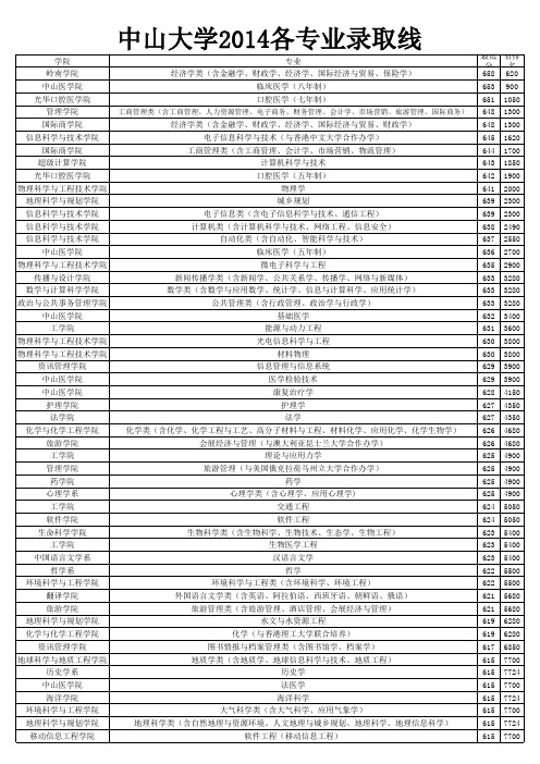 中山大学2014各专业录取线