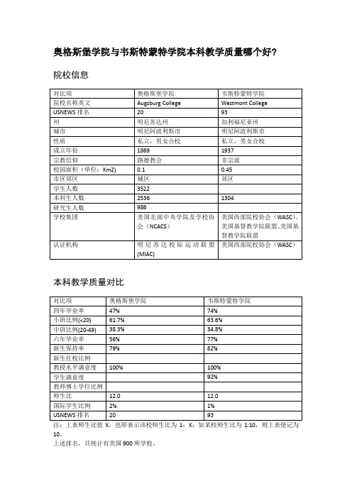 奥格斯堡学院与韦斯特蒙特学院本科教学质量对比