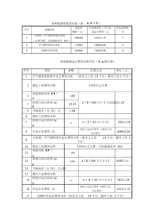 各种能源运行费用分析对比