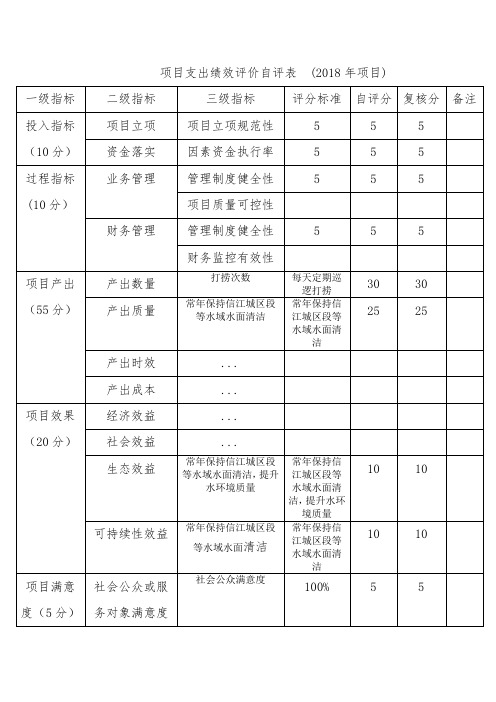 项目支出绩效评价自评表(2018年项目)