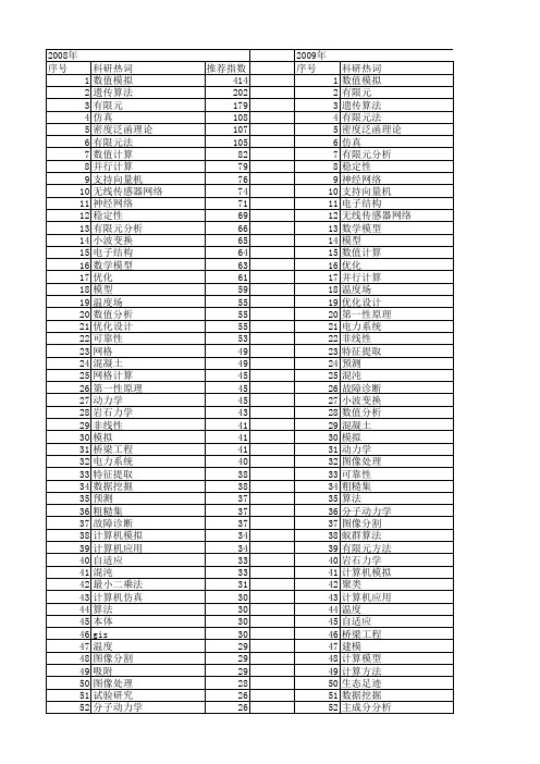 【国家自然科学基金】_计算_基金支持热词逐年推荐_【万方软件创新助手】_20140801