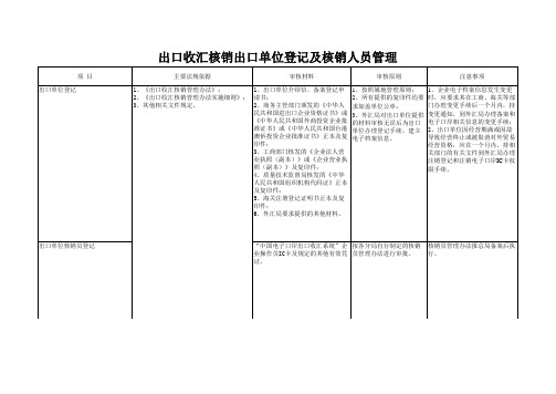 出口收汇核销出口单位登记及核销人员管理 表格 XLS格式 