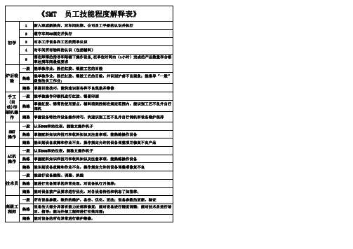 SMT员工工作技能一览表