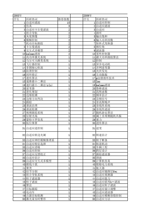 【国家自然科学基金】_自适应滤波控制_基金支持热词逐年推荐_【万方软件创新助手】_20140730