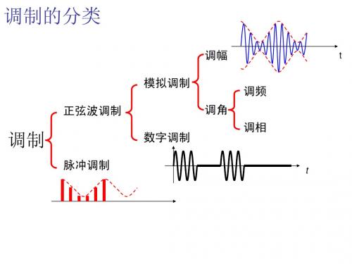 高频电子线路(第十章 角度调制与解调)