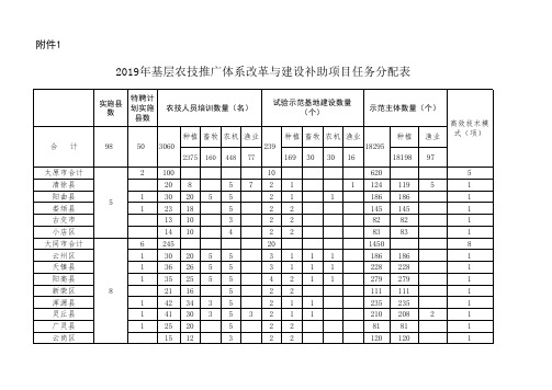 基层农技推广体系建设