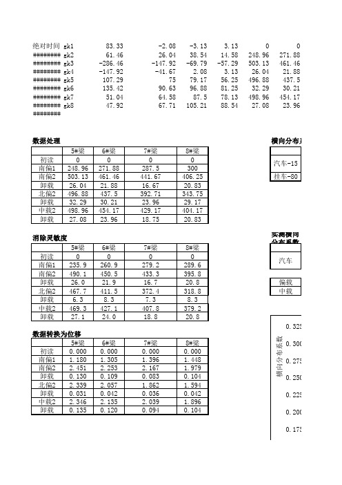 静载试验挠度处理