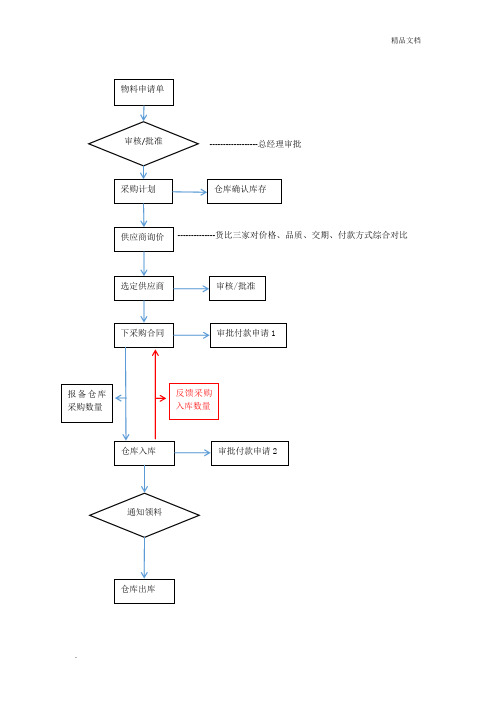 物料采购流程图