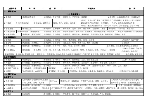 方剂学复习备要总结终极版