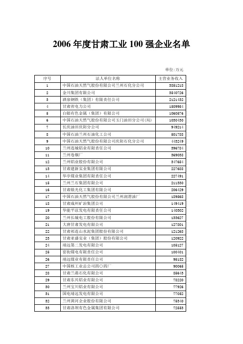 甘肃工业100强企业名单