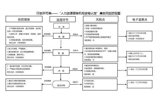 行政许可类——人力资源服务机构资格认定廉政风险防控图