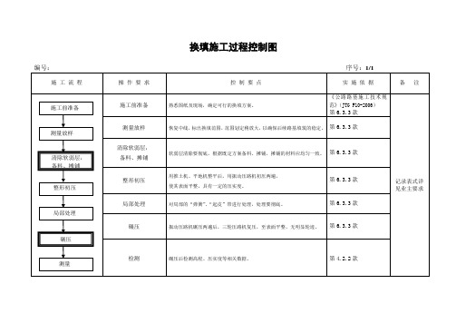 换填施工(过程控制图)