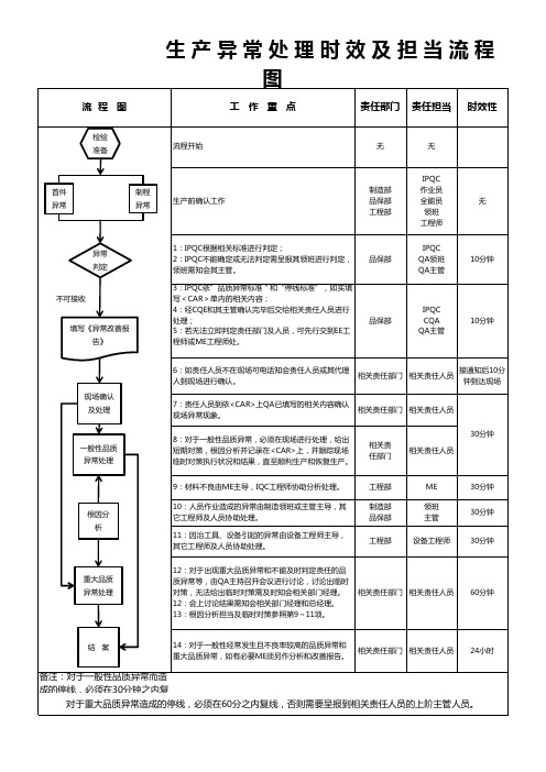 生产异常处理时效及担当流程图(草稿)