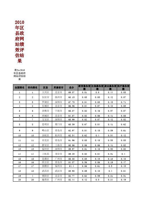 2010年全国区县政府网站绩效评估结果