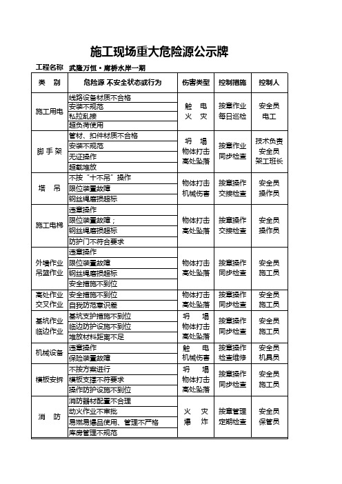 施工现场重大危险源公示牌 通用版 