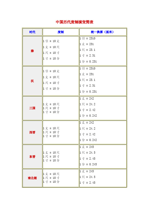 中国历代度制演变简表