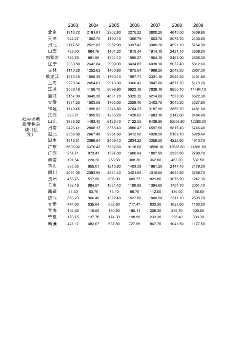 2003-2017年分省市社会消费品零售总额-根据国家统计局数据整理