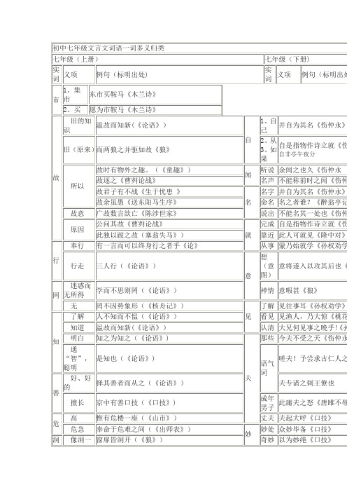 初中七年级文言文词语一词多义归类