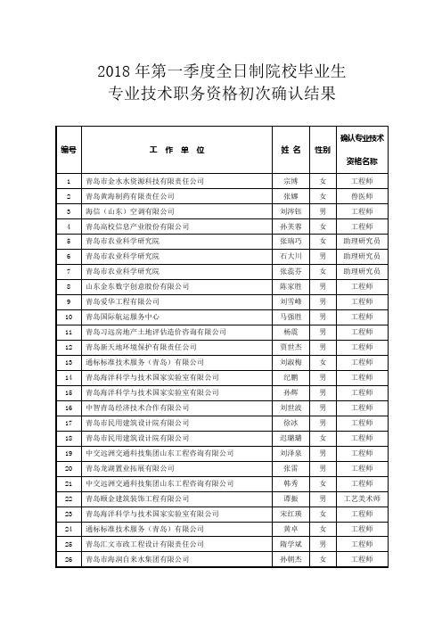 2018年第一季度全日制院校毕业生